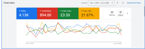 Google Ads campaign performance dashboard showing clicks, conversions, cost per conversion, and conversion rate
