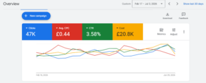 Maximize conversion value