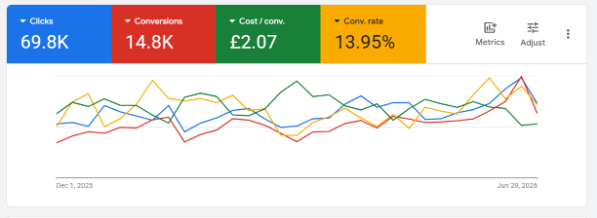 Google Ads campaign performance dashboard showing 69.8K clicks, 14.8K conversions, £2.07 cost per conversion, and 13.95% conversion rate.