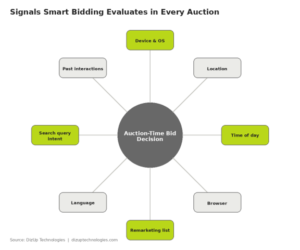 signals smart bidding 
