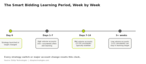 smart bidding learning period
