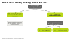 smart bidding strategies